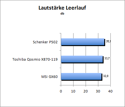 Lautstärke Idle