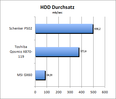 HDD Durchsatz