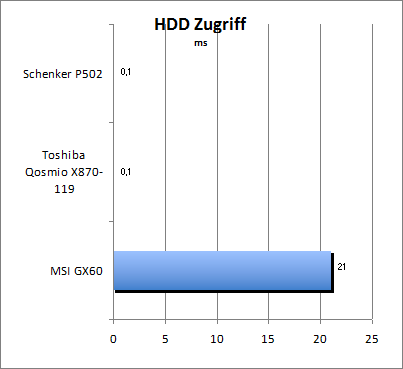 HDD Zugriff