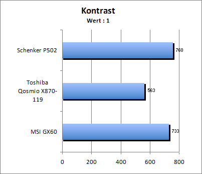 Kontrastwert