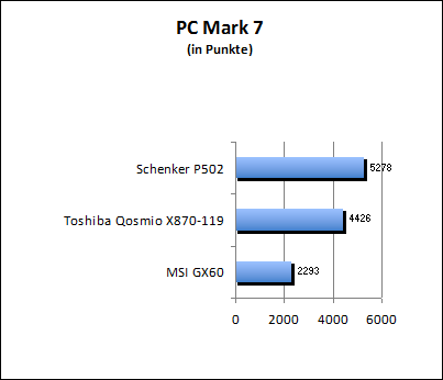 PC Mark 7