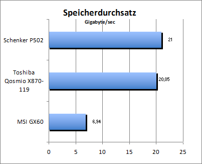 Speicherdurchsatz