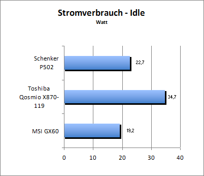 Akkulaufzeit Load