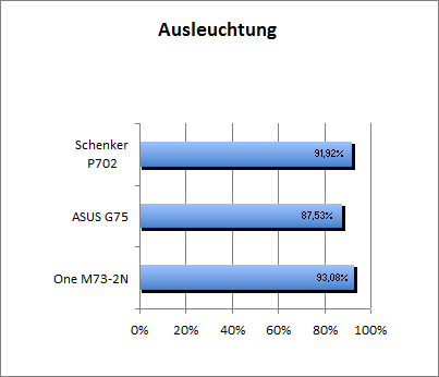 Ausleuchtung