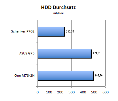 HDD Durchsatz