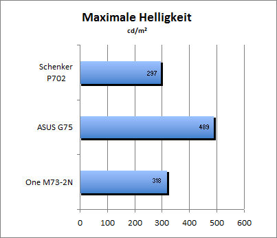 Maximale Helligkeit