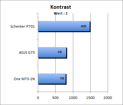 Kontrastwert