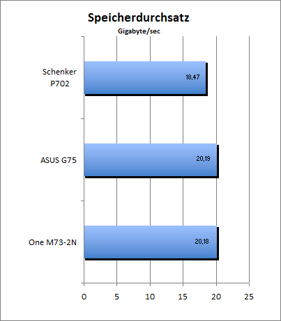 Speicherdurchsatz