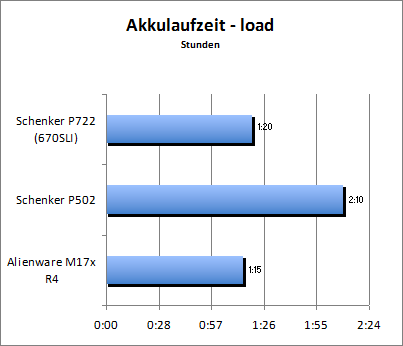 Akkulaufzeit Load