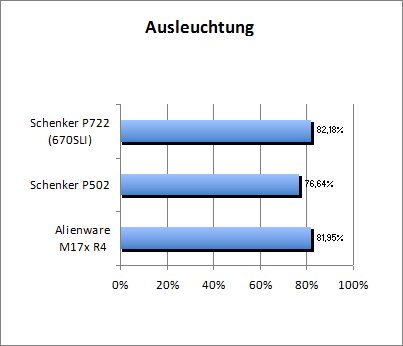 Ausleuchtung