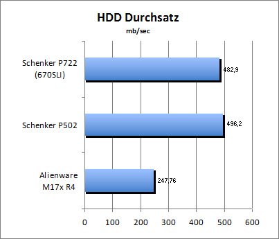 HDD Durchsatz