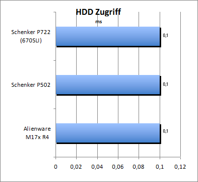 HDD Zugriff