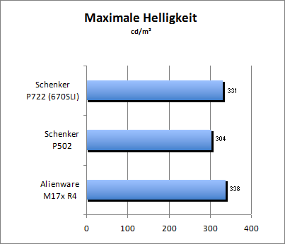 Maximale Helligkeit