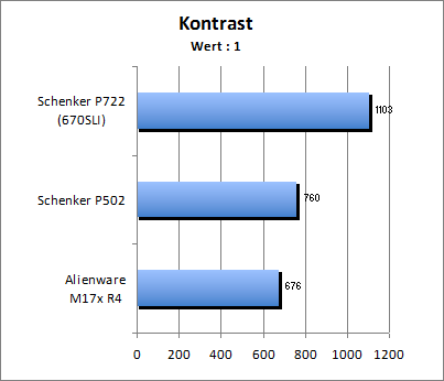 Kontrastwert