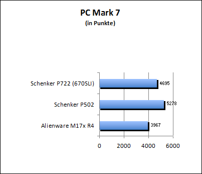 PC Mark 7