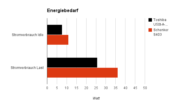 energiebedarf