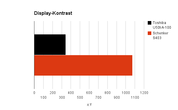 kontrast