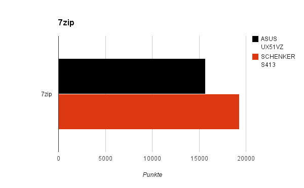 7zip