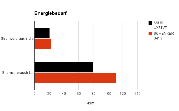 energiebedarf