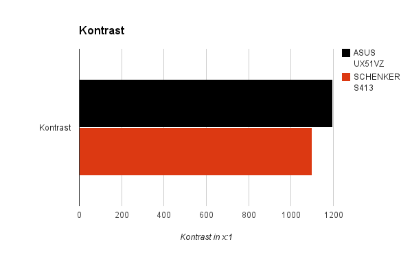 kontrast