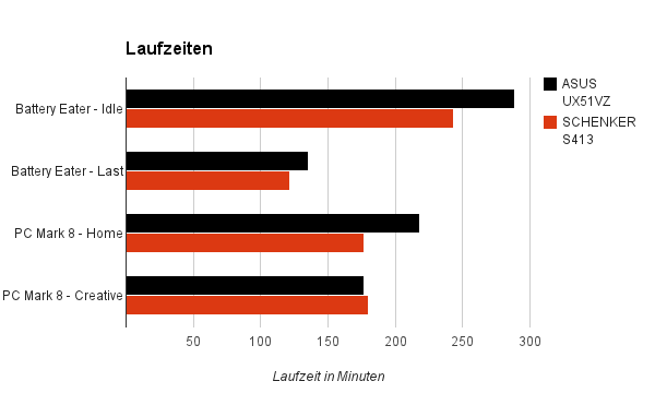 laufzeiten