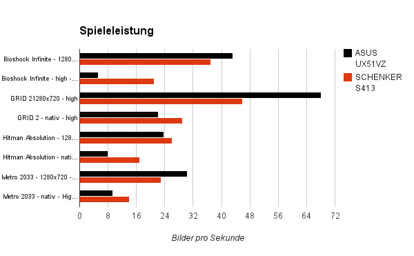 Die Spieleleistung im Überblick; alle Benchmarks und Messungen finden sich auf der letzten Seite