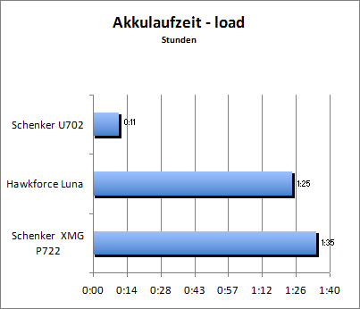 Akkulaufzeit Load