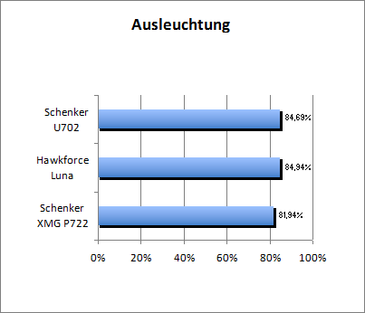 Ausleuchtung