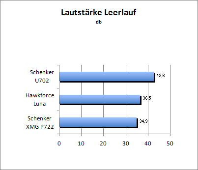 Lautstärke Idle