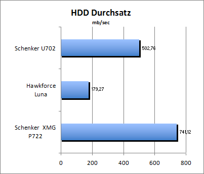 HDD Durchsatz