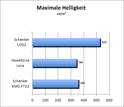 Maximale Helligkeit