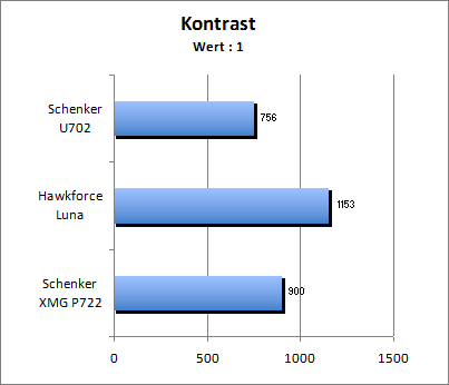 Kontrastwert