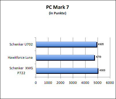 PC Mark 7