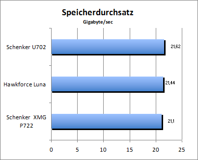 Speicherdurchsatz