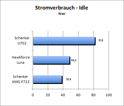 Akkulaufzeit Load