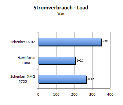 Akkulaufzeit Load