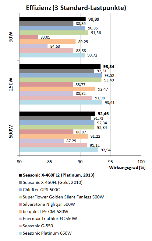 effizienzvergleich x460fl2