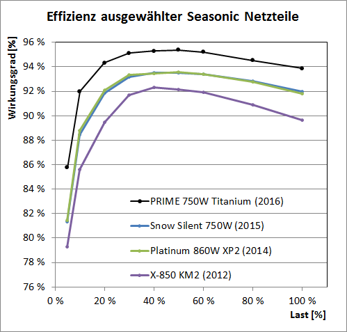 effizienz seasonic