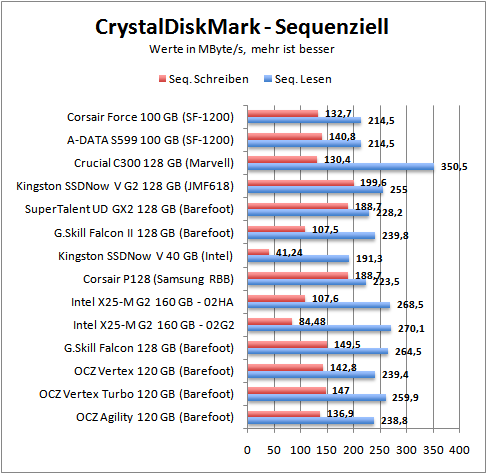 cdm_seq