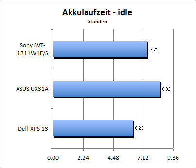 Akkulaufzeit - Idle