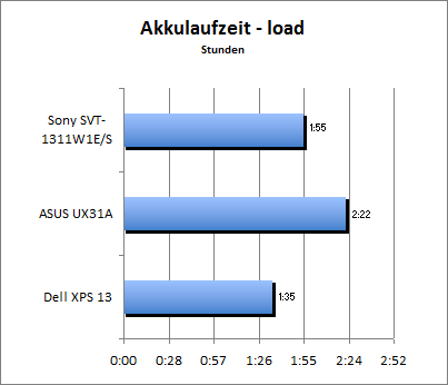 Akkulaufzeit Load