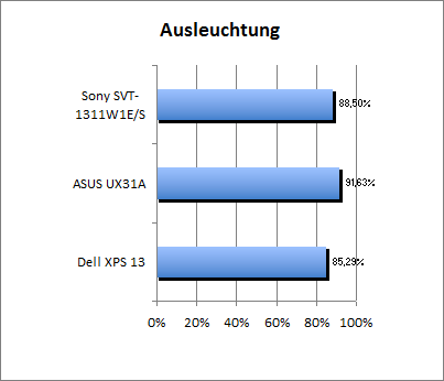 Ausleuchtung