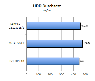 HDD Durchsatz