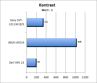 Kontrastwert