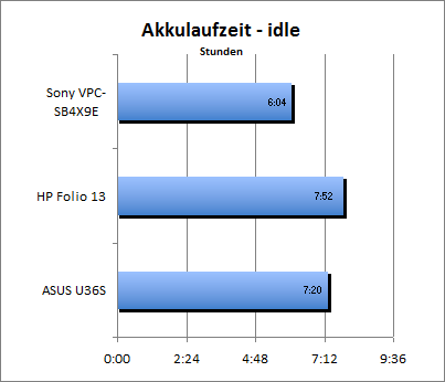 Akkulaufzeit - Idle