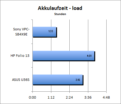 Akkulaufzeit Load