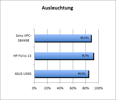 Ausleuchtung