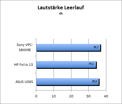 Lautstärke Idle