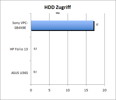 HDD Zugriff