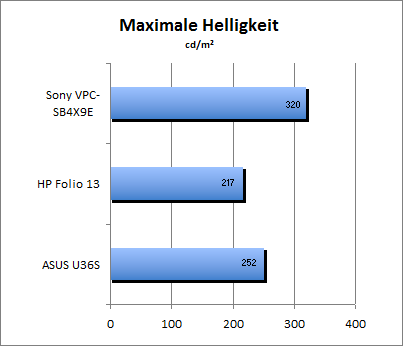 Maximale Helligkeit